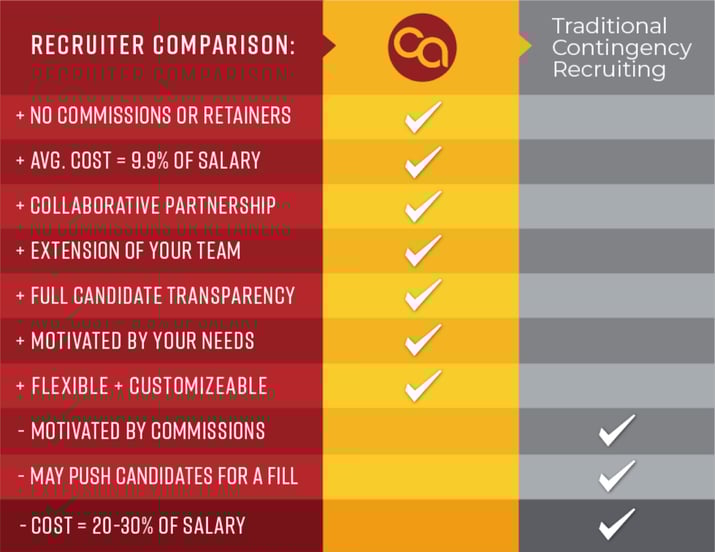 Compare Time-Based Recruiting® with Other Recruiting Options